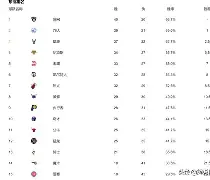 利物浦加时末段豪取连胜今晚尼斯调整名单之后，西甲倒计时